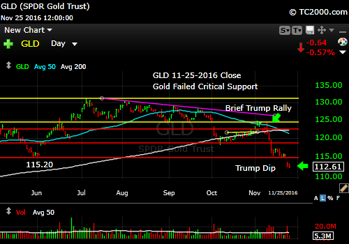 gld-etf-market-timing-chart-2016-11-25-close