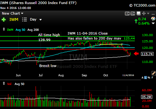 iwm-russell-2000-etf-market-timing-chart-2016-11-04-close