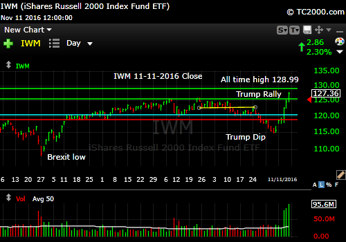 iwm-russell-2000-etf-market-timing-chart-2016-11-11-close