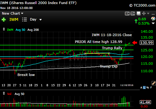 iwm-russell-2000-etf-market-timing-chart-2016-11-18-close