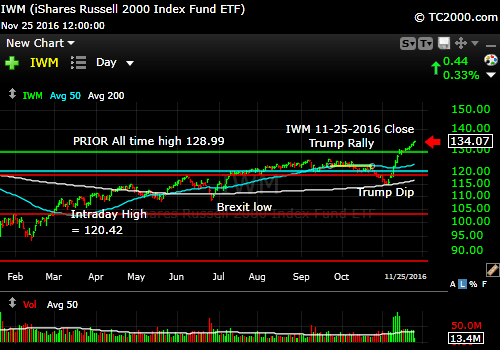 iwm-russell-2000-etf-market-timing-chart-2016-11-25-close