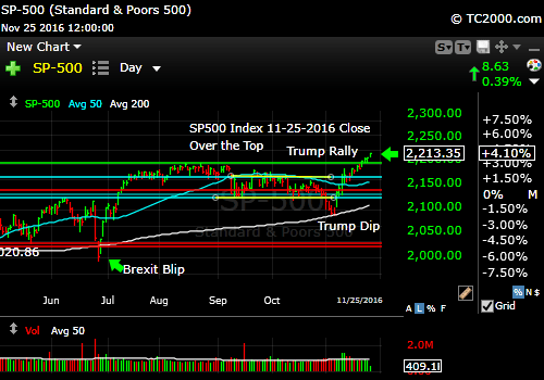sp500-index-spx-market-timing-chart-2016-11-25-close