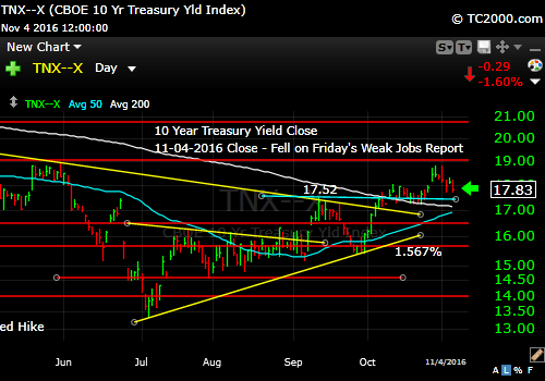 tnx-10-year-treasury-note-market-timing-chart-2016-11-04-close