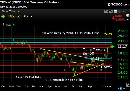 tnx-10-year-treasury-note-market-timing-chart-2016-11-11-close