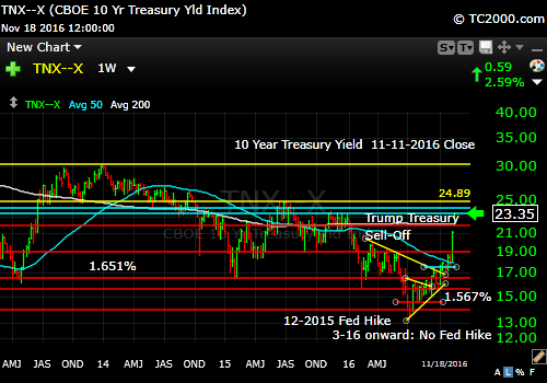 tnx-10-year-treasury-note-market-timing-chart-2016-11-18-close