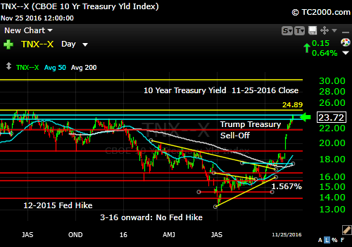 tnx-10-year-treasury-note-market-timing-chart-2016-11-25-close
