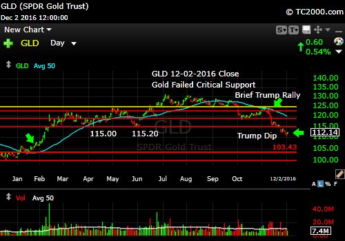 gld-etf-market-timing-chart-2016-12-02-close