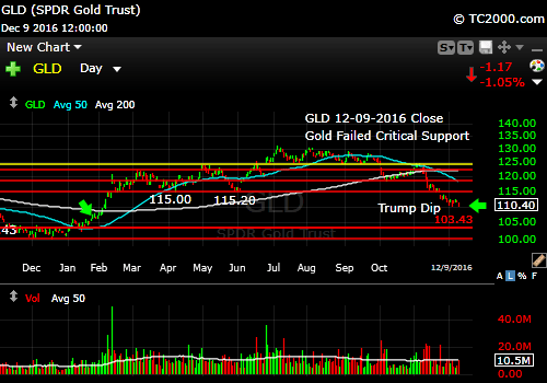 gld-etf-market-timing-chart-2016-12-09-close