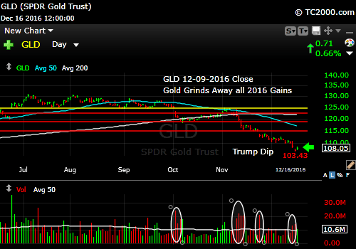gld-etf-market-timing-chart-2016-12-16-close