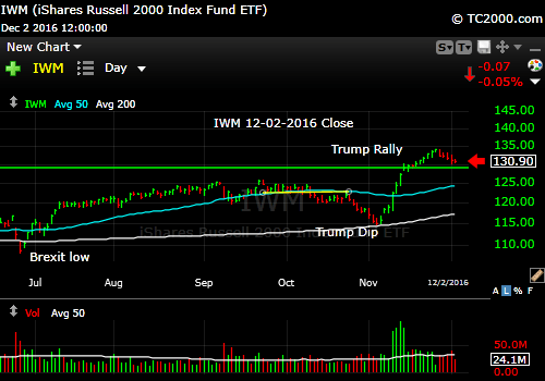 iwm-russell-2000-etf-market-timing-chart-2016-12-02-close