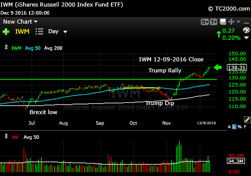 iwm-russell-2000-etf-market-timing-chart-2016-12-09-close