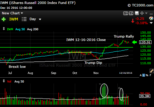 iwm-russell-2000-etf-market-timing-chart-2016-12-16-close