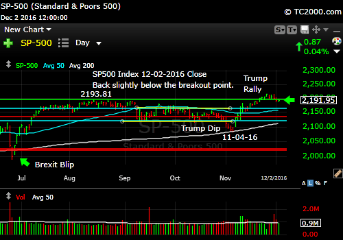 sp500-index-spx-market-timing-chart-2016-12-02-close