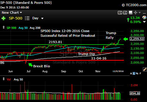 sp500-index-spx-market-timing-chart-2016-12-09-close