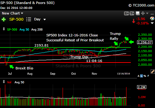 sp500-index-spx-market-timing-chart-2016-12-16-close