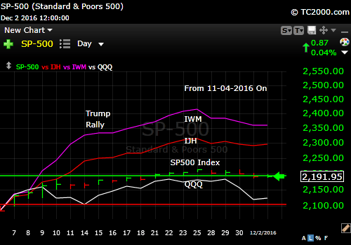 spx-vs-iwm-vs-ijh-vs-qqq-market-timing-chart-since-2016-11-04-to-2016-12-02-close