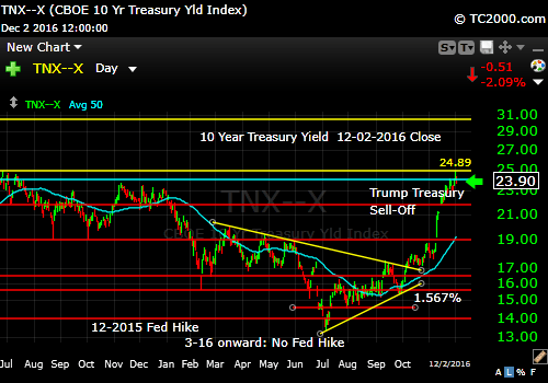 tnx-10-year-treasury-note-market-timing-chart-2016-12-02-close