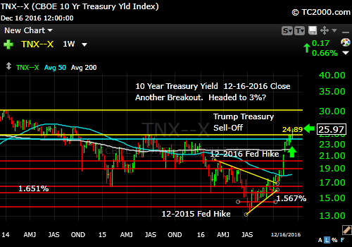 tnx-10-year-treasury-note-market-timing-chart-2016-12-16-close