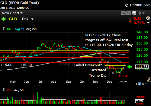 gld-gold-etf-market-timing-chart-2017-01-06-close