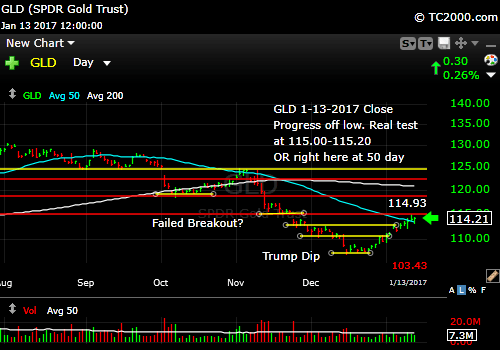 gld-gold-etf-market-timing-chart-2017-01-13-close