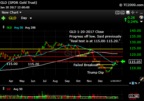 gld-gold-etf-market-timing-chart-2017-01-20-close