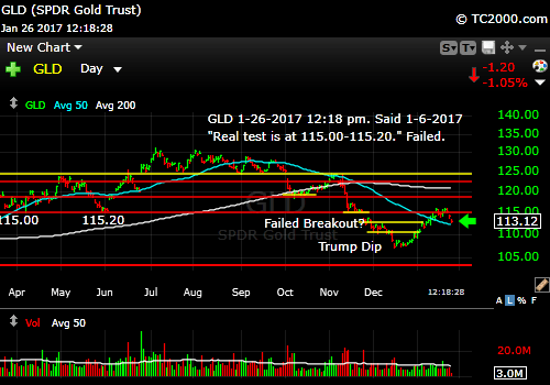 gld-gold-etf-market-timing-chart-2017-01-26-1218pm