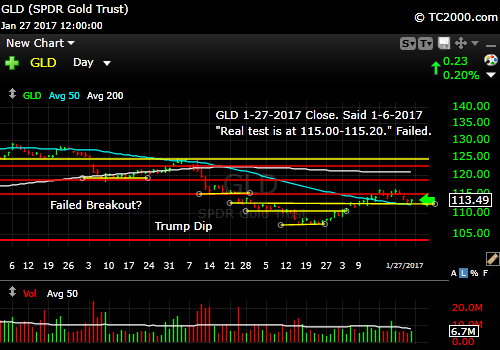 gld-gold-etf-market-timing-chart-2017-01-27-close