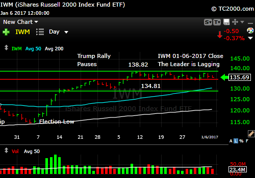 iwm-russell-2000-etf-market-timing-chart-2017-01-06-close