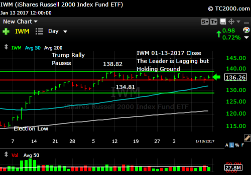 iwm-russell-2000-etf-market-timing-chart-2017-01-13-close