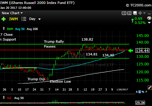 iwm-russell-2000-etf-market-timing-chart-2017-01-20-close-2