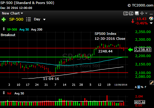 sp500-index-spx-market-timing-chart-2016-12-30-close