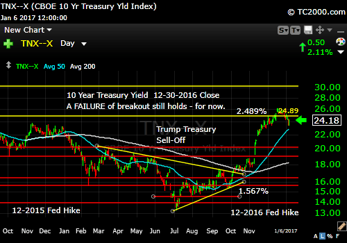 tnx-10-year-treasury-note-market-timing-chart-2017-01-06-close