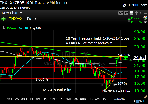 tnx-10-year-treasury-note-market-timing-chart-2017-01-20-close