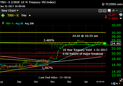 tnx-10-year-treasury-note-market-timing-chart-2017-01-25-1025am
