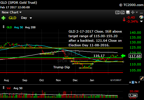 gld-gold-etf-market-timing-chart-2017-02-17-close