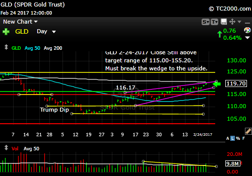 gld-gold-etf-market-timing-chart-2017-02-24-close