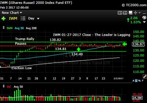 iwm-russell-2000-etf-market-timing-chart-2017-02-03-close