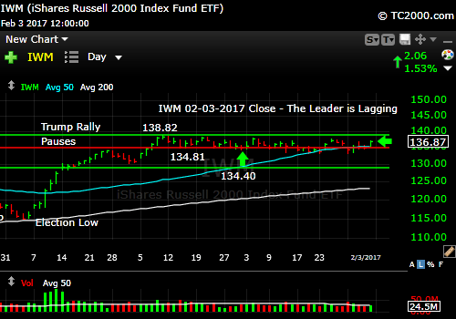 iwm-russell-2000-etf-market-timing-chart-2017-02-03-close