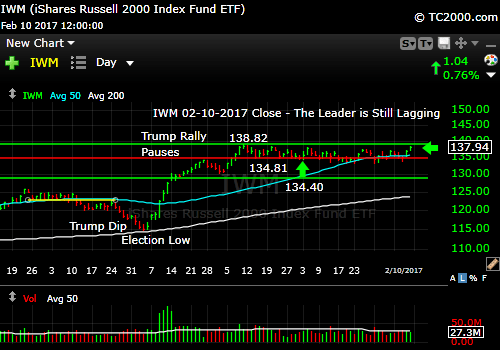 Market timing the U.S Small Cap Index (IWM, RUT).