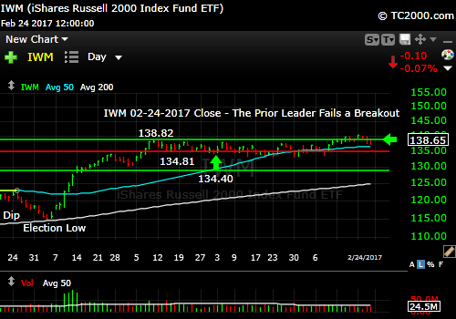 iwm-russell-2000-etf-market-timing-chart-2017-02-24-close