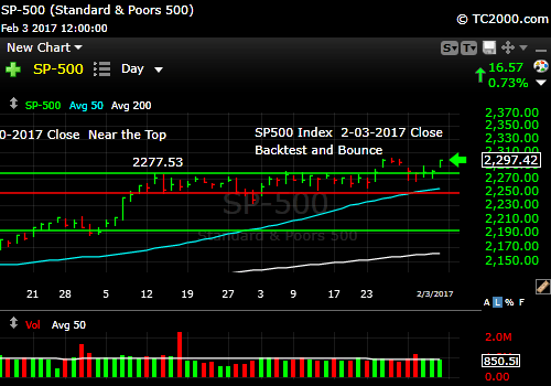 sp500-index-spx-market-timing-chart-2017-02-03-close