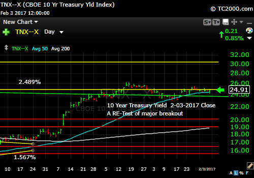 tnx-10-year-treasury-note-market-timing-chart-2017-02-03-close