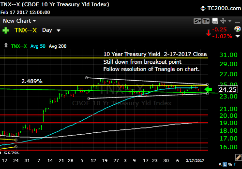 tnx-10-year-treasury-note-market-timing-chart-2017-02-17-close