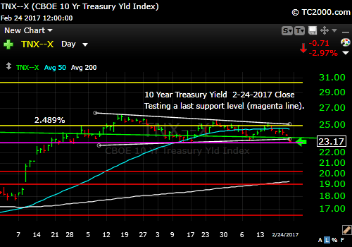 tnx-10-year-treasury-note-market-timing-chart-2017-02-24-close