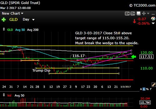 gld-gold-etf-market-timing-chart-2017-03-03-close