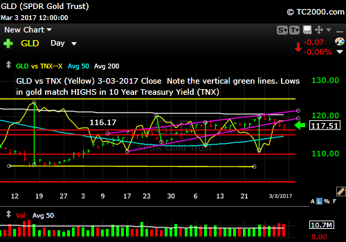 gld-gold-etf-vs-tnx-10-year-treasury-yield-market-timing-chart-2017-03-03-close