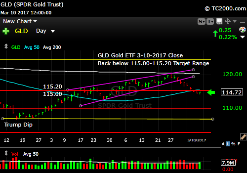 gld-gold-etf-vs-tnx-10-Year-Treasury-Yield-market-timing-chart-2017-03-10-close