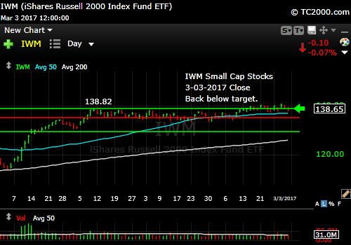 iwm-russell-2000-etf-market-timing-chart-2017-03-03-close