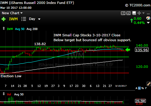iwm-russell-2000-etf-market-timing-chart-2017-03-10-close