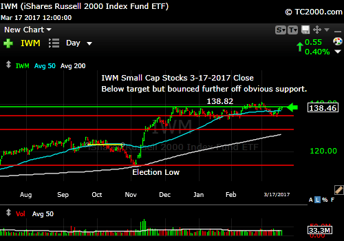 iwm-russell-2000-etf-market-timing-chart-2017-03-17-close